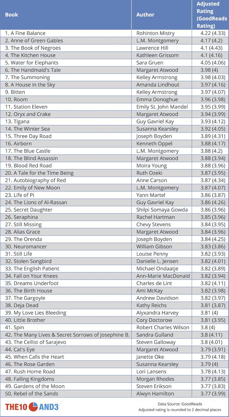 Canadian Book Rankings