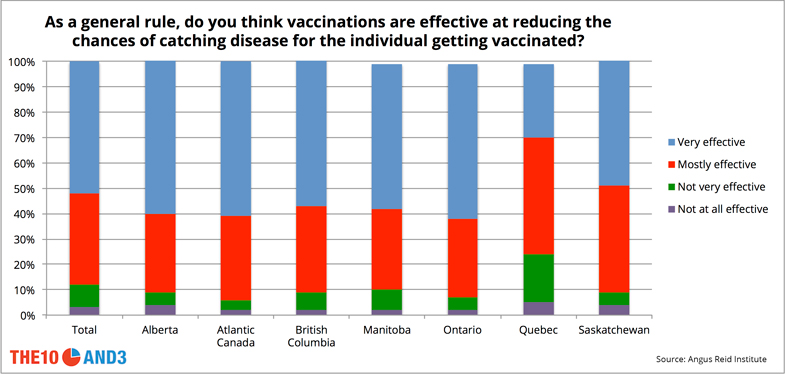 Attitudes on the question 'As a general rule, do you think vaccinations are effective at reducing the chances of catching disease for the individual getting vaccinated?'