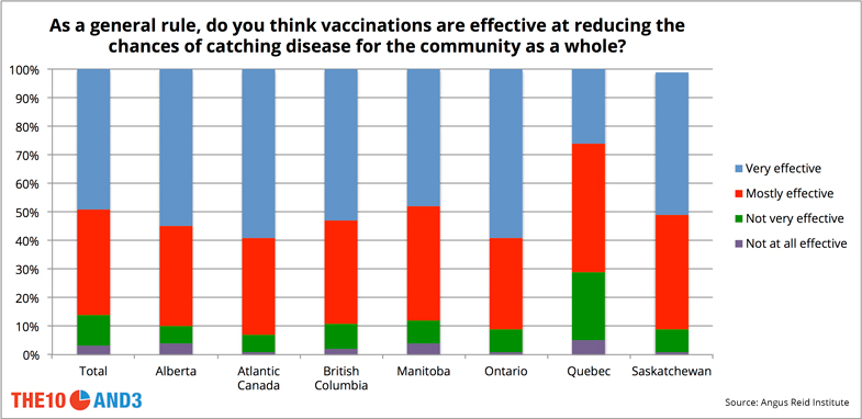 Attitudes on the question 'As a general rule, do you think vaccinations are effective at reducing the chances of catching disease for the community as a whole?'