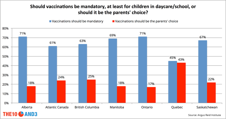 Attitudes on the question 'Should vaccinations be mandatory, at least for children in daycare/school, or should it be the parents' choice?'