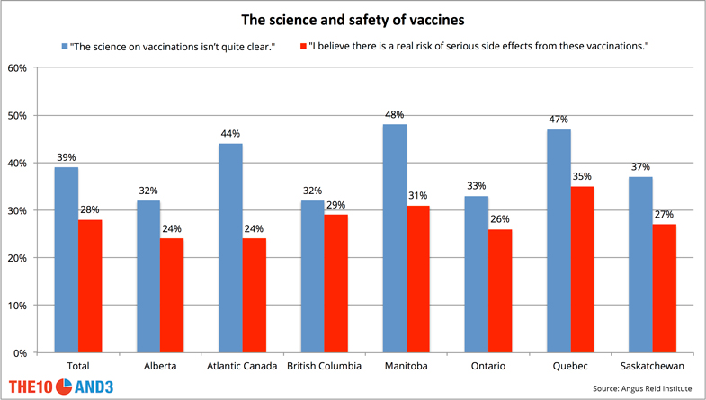 Attitudes on the science and safety of vaccines