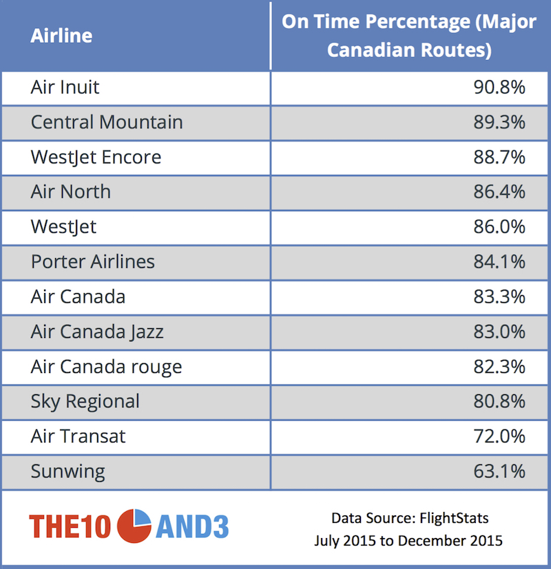 Canadian Airline On Time Percentage