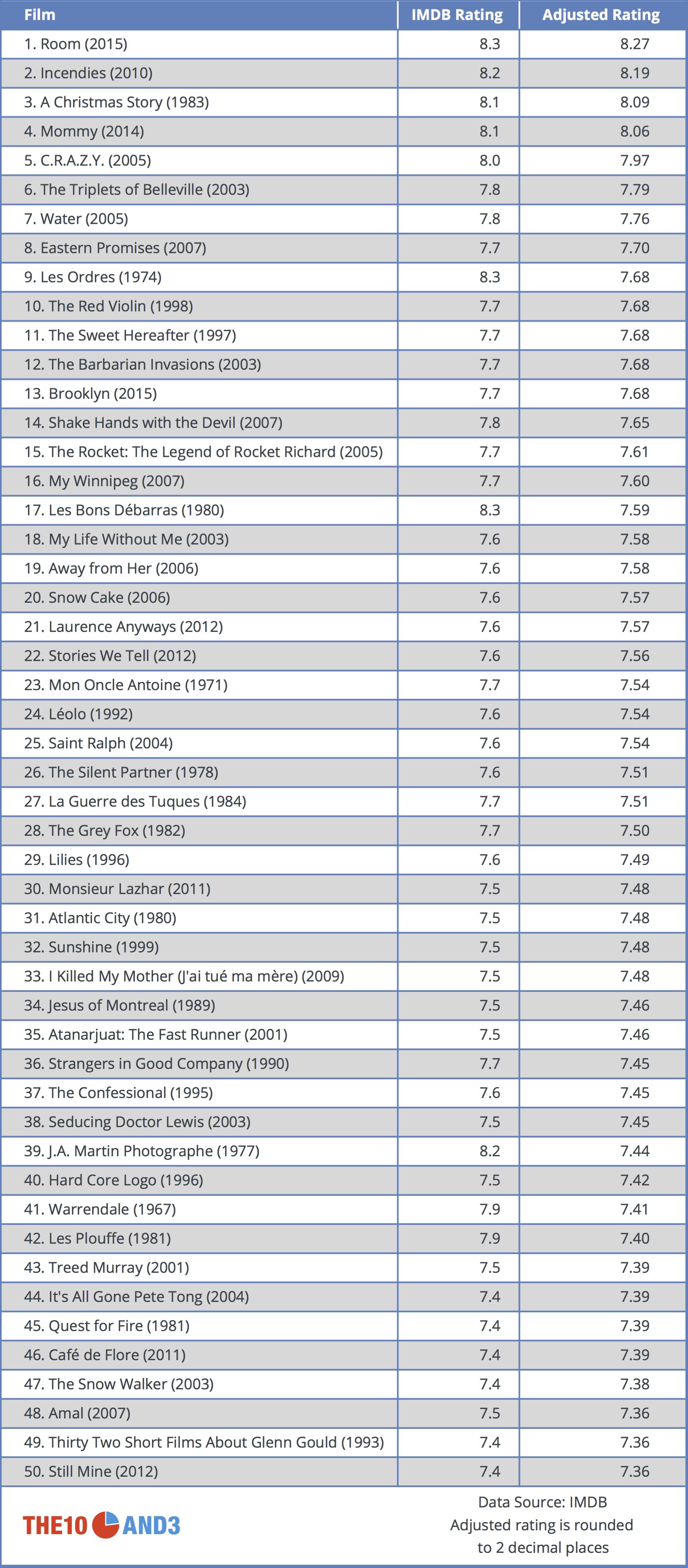 Canadian Film Rankings