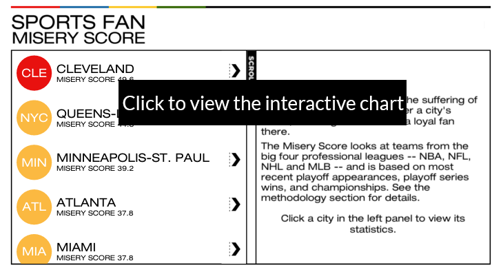 Link to What is the Most Miserable Sports City 2016 Chart