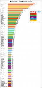 Most Common Street Names in Canada