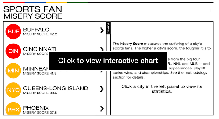 Link to What is the Most Miserable Sports City 2017 Chart