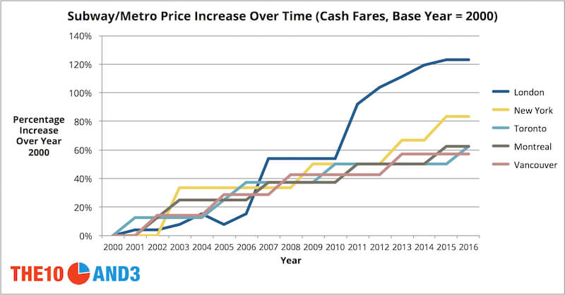 Toronto's Subway Fares Are Going Up (But So Are Fares in Every Other City  in the World) - The 10 and 3